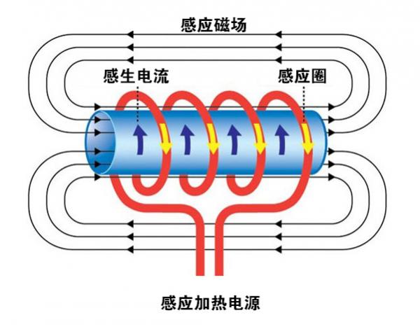 感應釬焊是什么,感應釬焊工藝過程