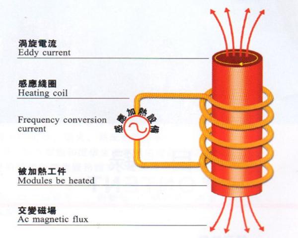 感應加熱問與答